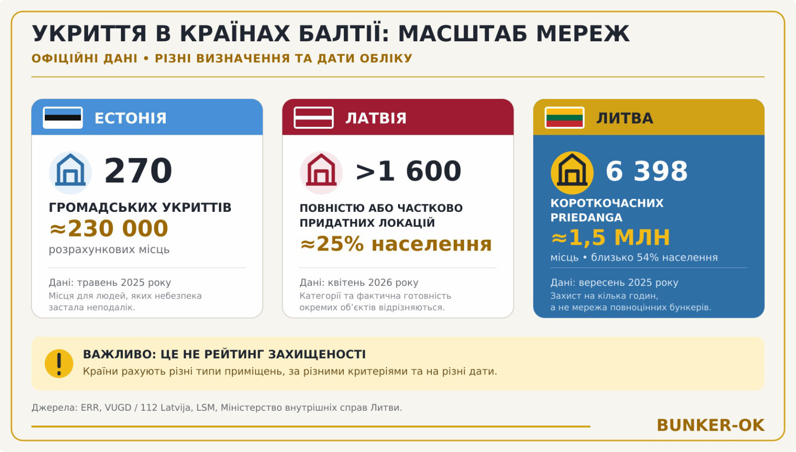 Країни Балтії створюють мережі захисту поруч із місцями, де люди живуть, працюють і навчаються