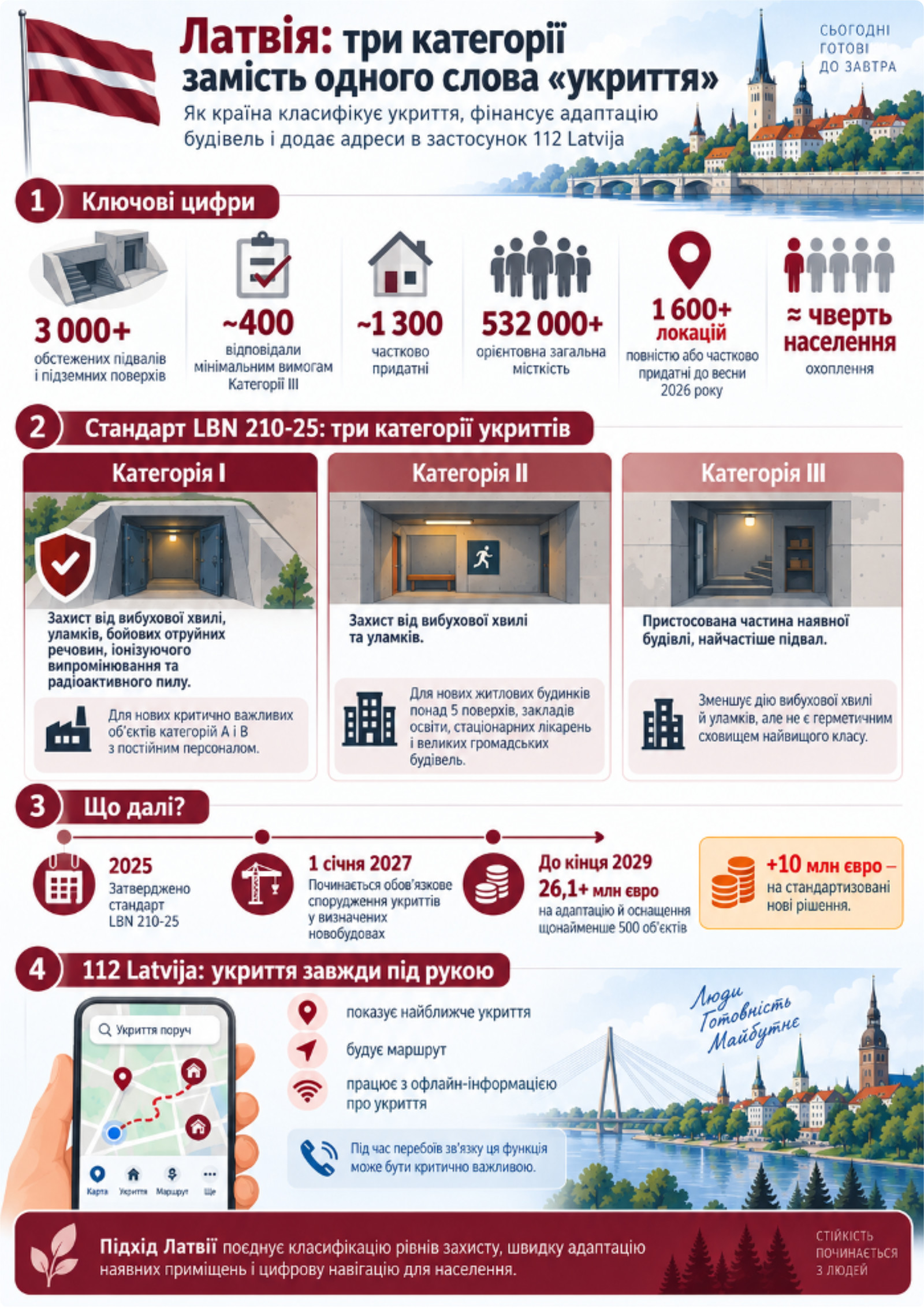Інфографіка про систему укриттів у Латвії: три категорії за стандартом LBN 210-25, понад 1600 придатних локацій та пошук найближчого укриття через застосунок 112 Latvija
