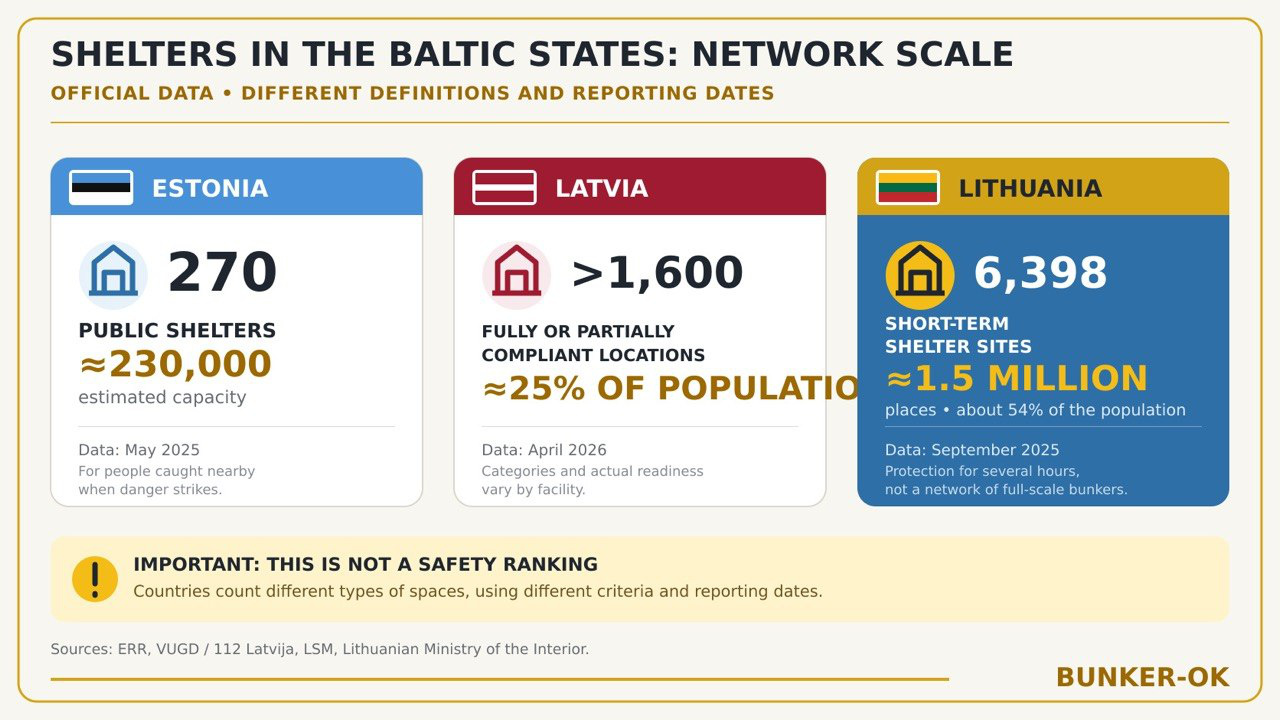 The Baltic states are creating shelter networks near where people live, work, and study