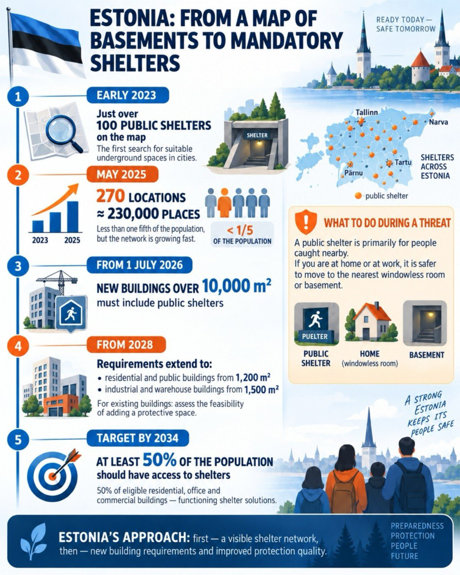 Infographic on the development of the shelter network in Estonia: 270 locations in 2025, new building regulations, and a goal to provide shelter for at least 50% of the population by 2034