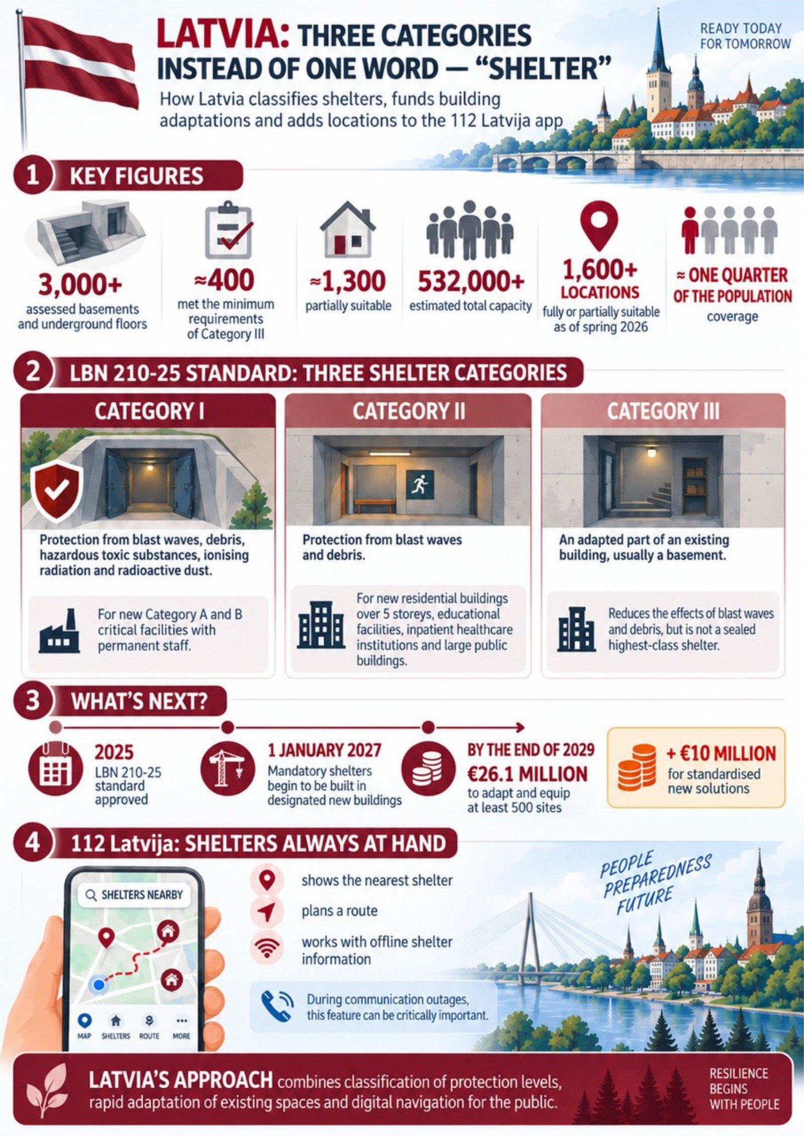 Infographic on the shelter system in Latvia: three categories under the LBN 210-25 standard, over 1,600 suitable locations, and searching for the nearest shelter via the 112 Latvija app