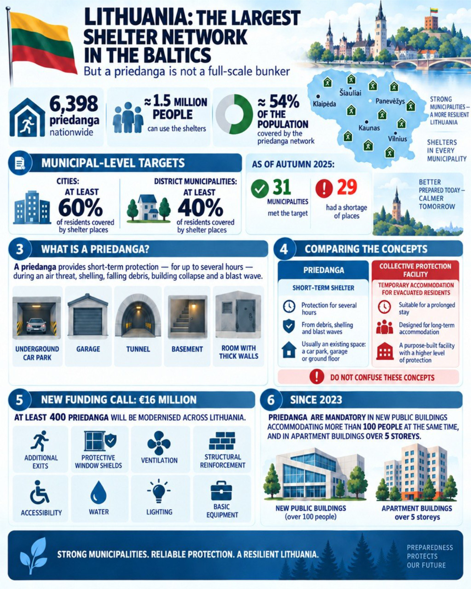 Infographic on the shelter network in Lithuania: 6,398 priedanga for approximately 1.5 million people, municipal quotas, shelter modernization, and new building regulations