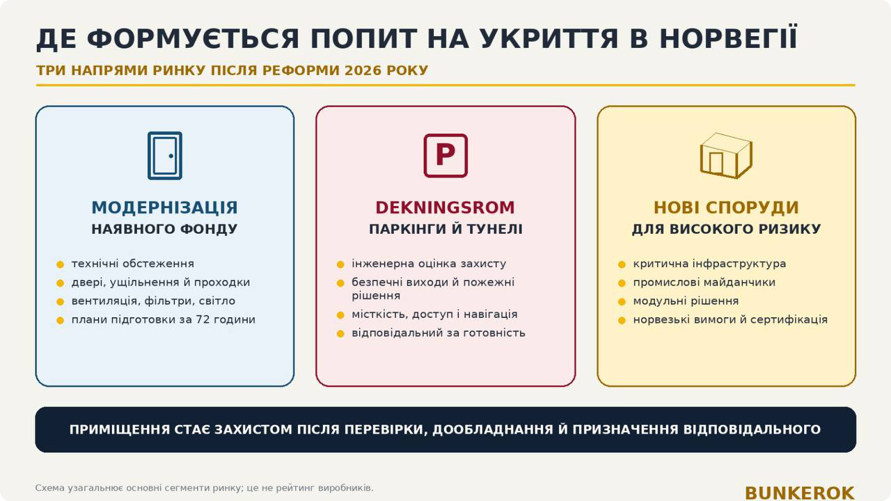 Інфографіка «Де формується попит на укриття в Норвегії». Показано три напрями розвитку за проєктом реформи 2026 року: модернізацію наявних укриттів із технічним обстеженням, дверима, ущільненнями, вентиляцією та фільтрами; переобладнання паркінгів і тунелів у dekningsrom; точкове створення нових споруд для об’єктів підвищеного ризику, критичної інфраструктури й промислових майданчиків. 
