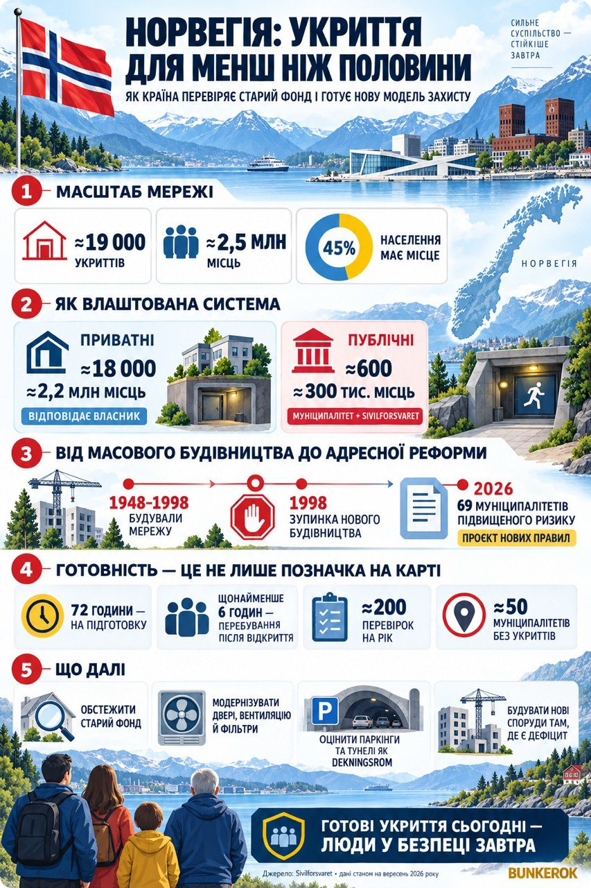 Інфографіка про мережу укриттів Норвегії: майже 19 000 укриттів приблизно на 2,5 млн місць, що охоплюють понад 40% населення. Показано поділ на приватні та публічні укриття, період активного будівництва 1948–1998 років, проєкт реформи для 69 муніципалітетів у 2026 році, термін підготовки 72 години, близько 200 перевірок на рік і подальші кроки з модернізації та розвитку мережі