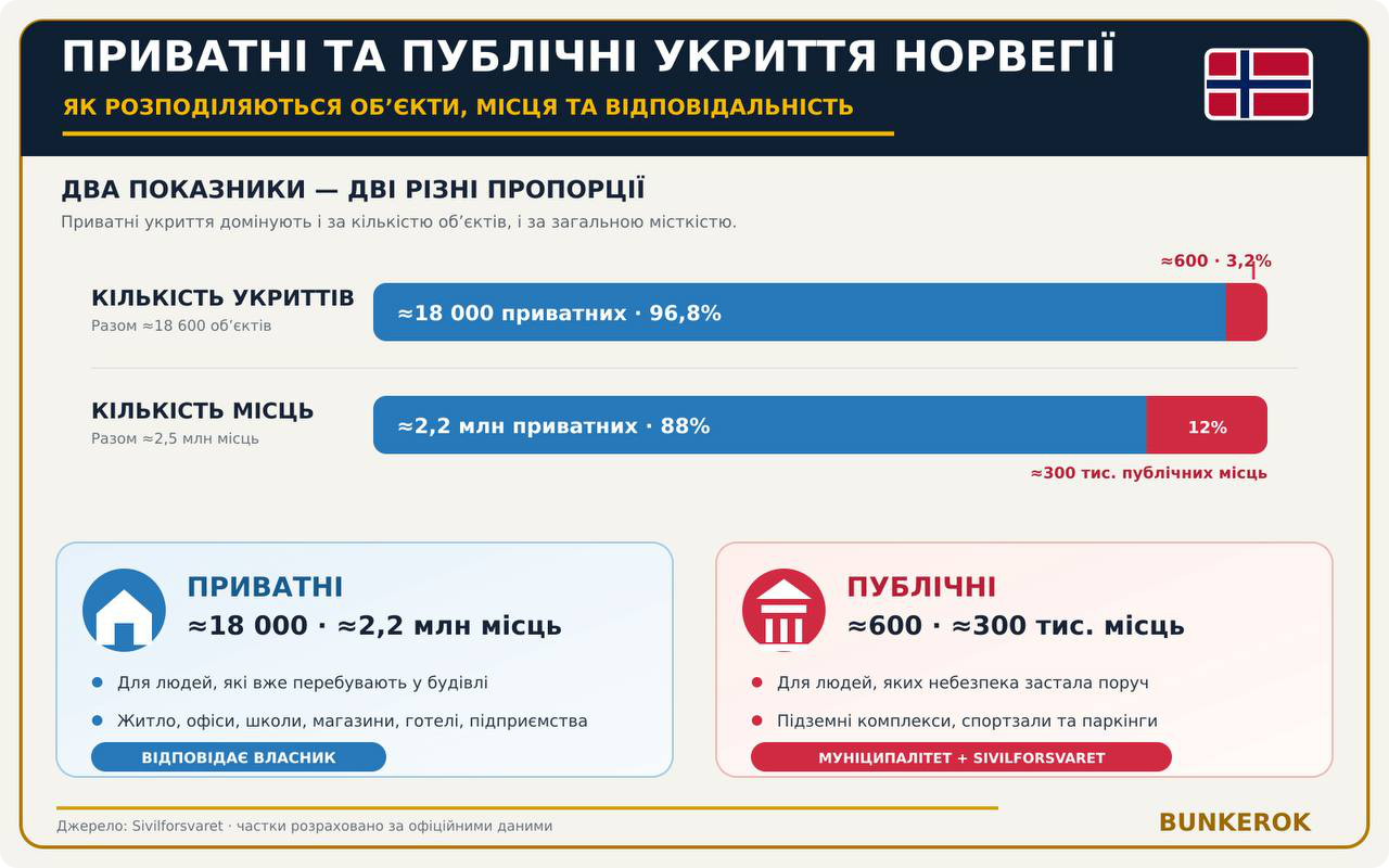 Інфографіка «Приватні та публічні укриття Норвегії». Порівняно ролі двох частин мережі: приватних укриттів близько 18 000, або 96,8% системи, а публічних – приблизно 600, або 3,2%. За місткістю приватні укриття мають близько 2,2 млн місць, публічні – приблизно 300 тисяч. Приватні приміщення призначені для людей у конкретних будівлях і перебувають під відповідальністю власників, а публічні – для людей у громадських просторах та обслуговуються муніципалітетами і Sivilforsvaret