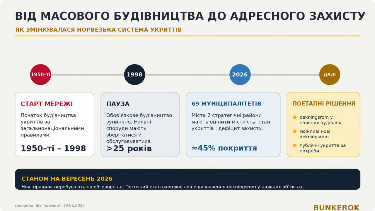 Інфографіка-таймлайн «Від масового будівництва до адресного захисту» про розвиток норвезької системи укриттів. На шкалі показано період активного будівництва у 1948–1998 роках, подальше оновлення підходів, проєкт реформи 2026 року для 69 муніципалітетів і перехід до поетапних рішень щодо наявних та нових укриттів. Унизу зазначено, що станом на вересень 2026 року нові правила перебувають на обговоренні