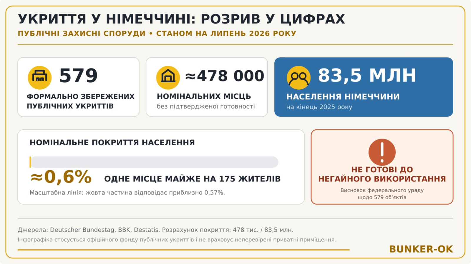 Інфографіка BUNKER-OK про укриття в Німеччині: 579 публічних споруд, близько 478 тисяч формальних місць і відсутність готових сховищ