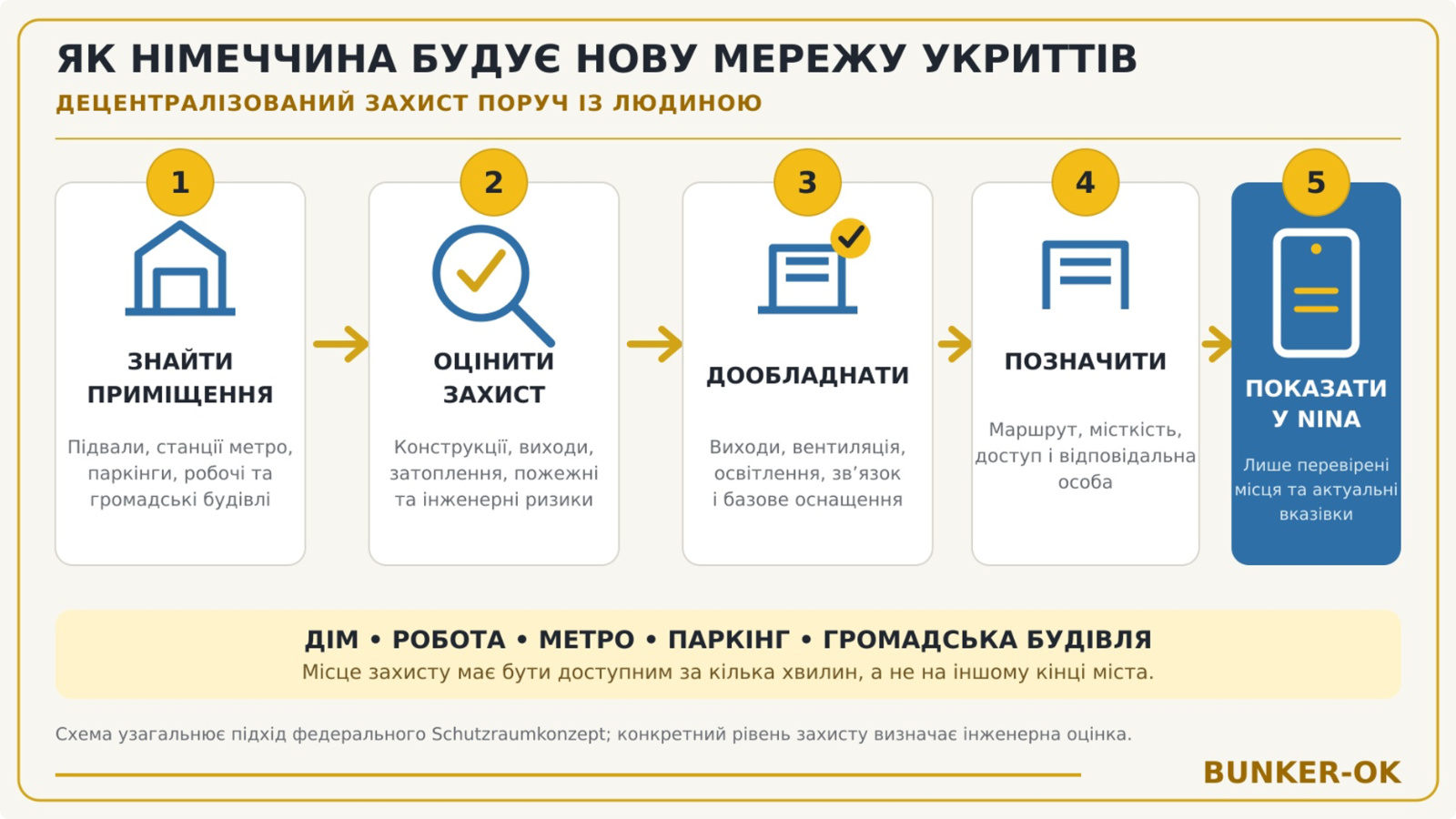 Схема децентралізованої системи укриттів у Німеччині: пошук приміщення, перевірка, дообладнання, позначення та внесення до NINA