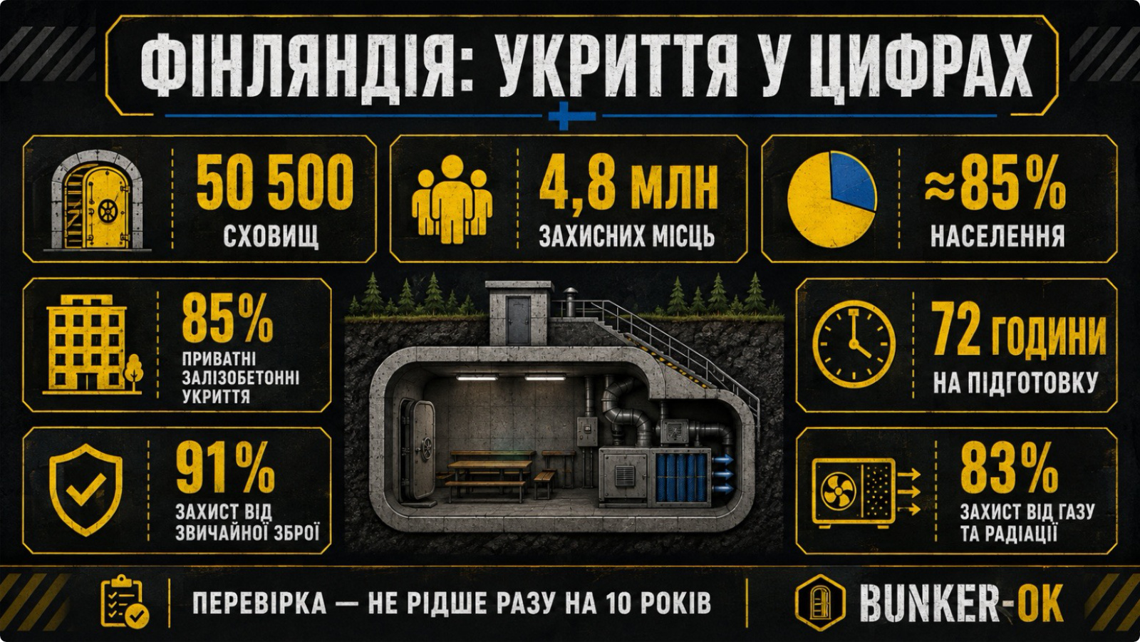 BUNKEROK infographic on shelters in Finland: 50,500 shelters, 4.8 million places, and 72 hours for preparation