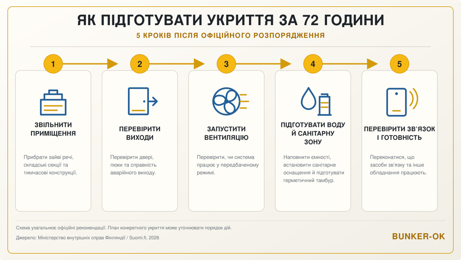 BUNKEROK diagram: how to prepare a civil defense shelter for use in 72 hours